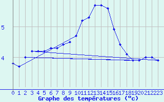 Courbe de tempratures pour Bulson (08)