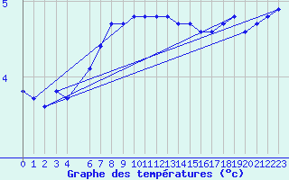 Courbe de tempratures pour Holmon