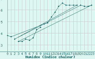 Courbe de l'humidex pour Neu Ulrichstein