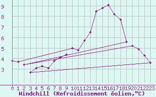 Courbe du refroidissement olien pour Bruxelles (Be)