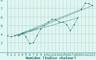 Courbe de l'humidex pour Charleroi (Be)