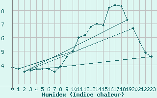 Courbe de l'humidex pour Lobbes (Be)