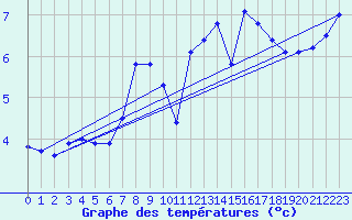 Courbe de tempratures pour Drogden