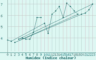 Courbe de l'humidex pour Drogden