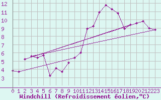 Courbe du refroidissement olien pour Bulson (08)