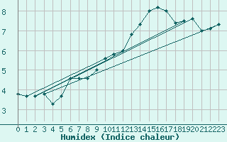 Courbe de l'humidex pour le bateau DBND