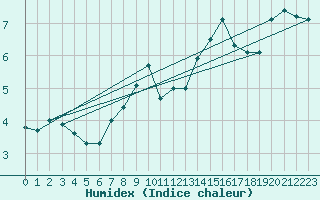 Courbe de l'humidex pour Brocken