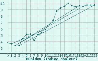 Courbe de l'humidex pour Almenches (61)