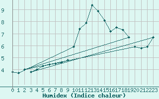 Courbe de l'humidex pour Weissfluhjoch