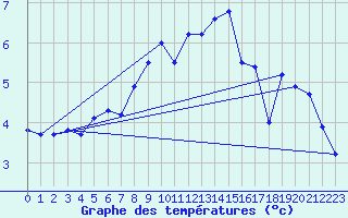 Courbe de tempratures pour Cap Gris-Nez (62)