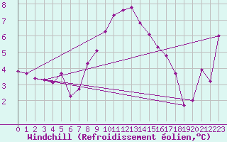 Courbe du refroidissement olien pour Stockholm Tullinge