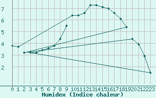 Courbe de l'humidex pour Ballyhaise, Cavan