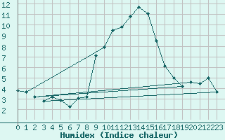 Courbe de l'humidex pour Sattel-Aegeri (Sw)