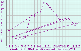 Courbe du refroidissement olien pour Piz Martegnas