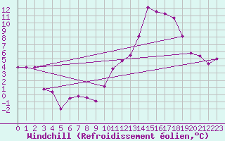 Courbe du refroidissement olien pour Rennes (35)
