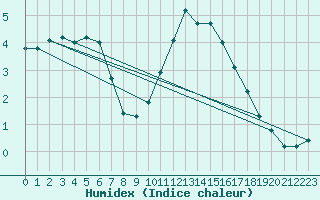 Courbe de l'humidex pour Haegen (67)