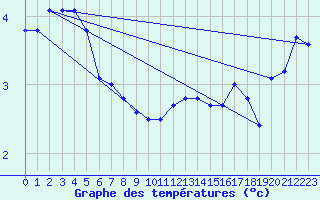 Courbe de tempratures pour Saentis (Sw)