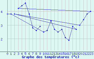 Courbe de tempratures pour Mont-Aigoual (30)