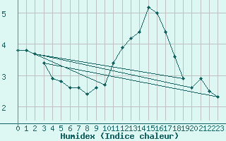 Courbe de l'humidex pour Corny-sur-Moselle (57)