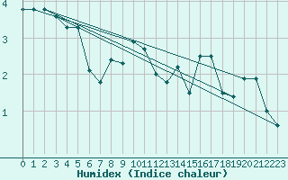 Courbe de l'humidex pour Orly (91)