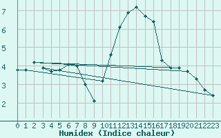 Courbe de l'humidex pour Herbault (41)