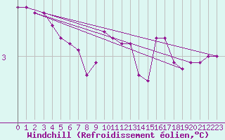 Courbe du refroidissement olien pour Dounoux (88)