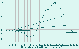 Courbe de l'humidex pour Chatelus-Malvaleix (23)