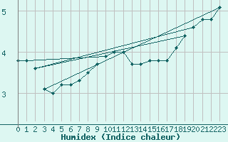 Courbe de l'humidex pour Kauhajoki Kuja-kokko