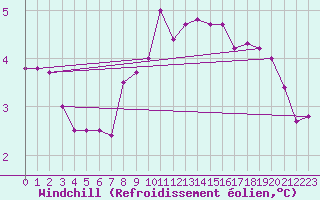 Courbe du refroidissement olien pour Rangedala