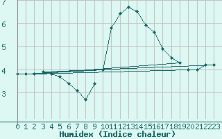 Courbe de l'humidex pour Saint-Yrieix-le-Djalat (19)