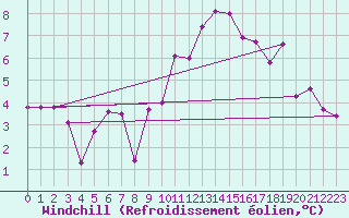 Courbe du refroidissement olien pour Yeovilton
