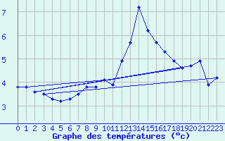 Courbe de tempratures pour Wolfsegg