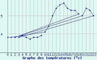 Courbe de tempratures pour Le Mesnil-Esnard (76)