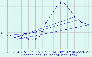 Courbe de tempratures pour Tours (37)