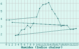 Courbe de l'humidex pour Kirsehir