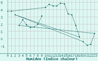 Courbe de l'humidex pour La Fretaz (Sw)