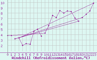 Courbe du refroidissement olien pour Pointe de Chassiron (17)