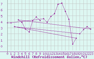 Courbe du refroidissement olien pour Nancy - Essey (54)