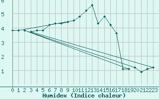 Courbe de l'humidex pour Castres-Nord (81)