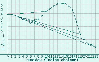 Courbe de l'humidex pour Sirdal-Sinnes