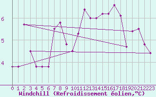 Courbe du refroidissement olien pour Reims-Prunay (51)