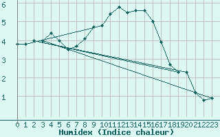 Courbe de l'humidex pour Neuchatel (Sw)