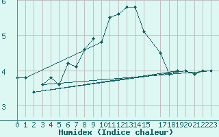 Courbe de l'humidex pour Fair Isle