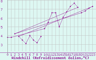 Courbe du refroidissement olien pour la bouée 62304