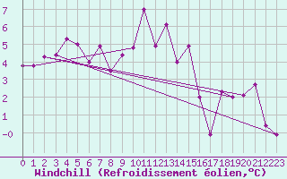 Courbe du refroidissement olien pour Feldberg-Schwarzwald (All)
