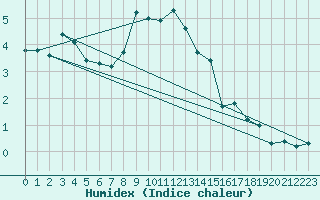 Courbe de l'humidex pour Napf (Sw)