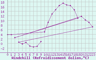Courbe du refroidissement olien pour Chteaudun (28)