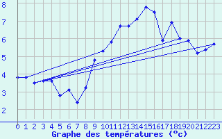 Courbe de tempratures pour Pully-Lausanne (Sw)