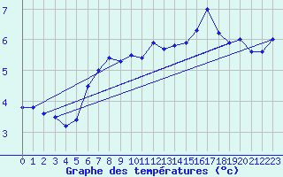 Courbe de tempratures pour Veiholmen