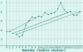 Courbe de l'humidex pour Veiholmen